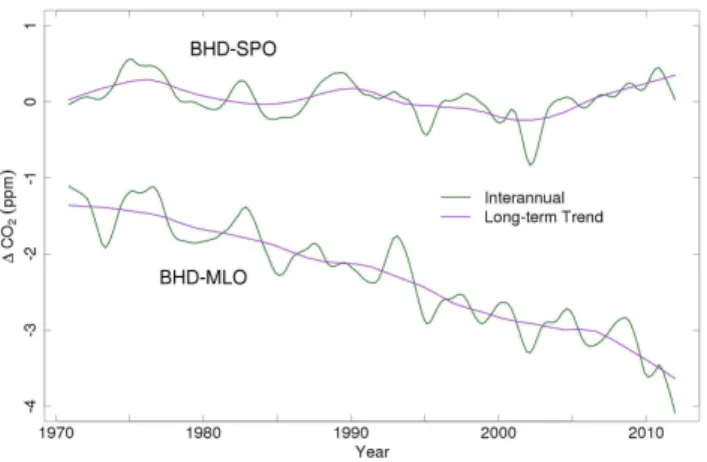 Fig. 10. BHD–SPO (top) and BHD–MLO (bottom) CO 2 differences in the interannual and trend components of the STL decomposition of the Baring Head, South Pole, and Mauna Loa records