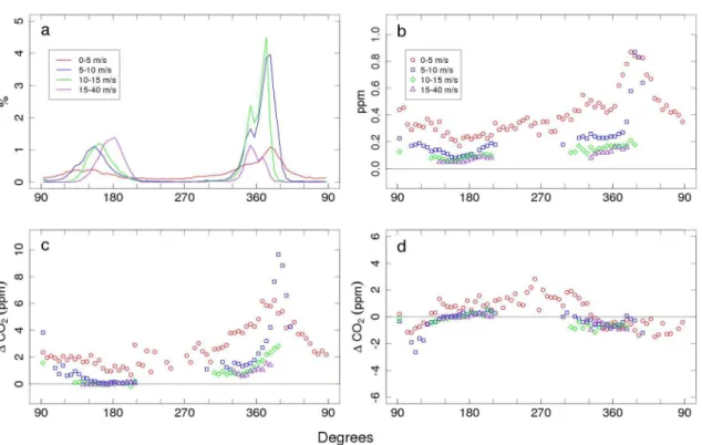 Fig. 2. Influence of wind speed and direction on CO 2 mole fractions and variability as derived from Baring Head data from 1997–2011.