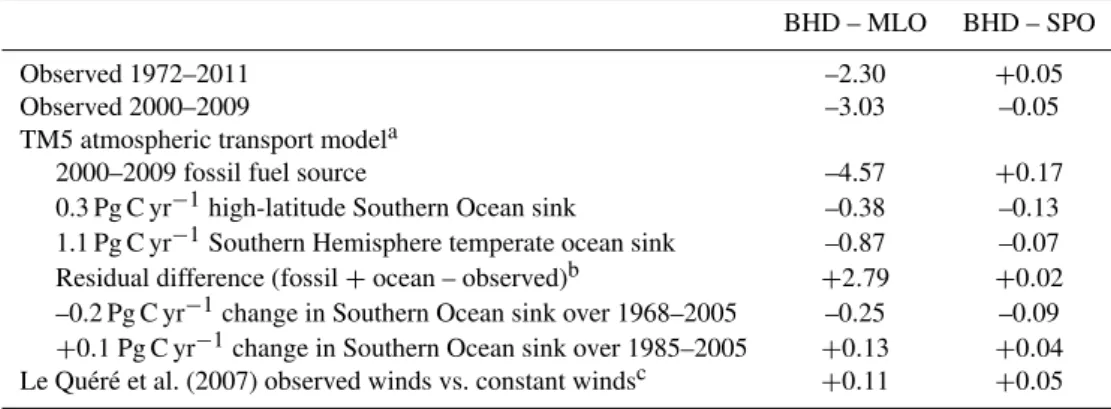 Table 1. Observed and modeled intersite CO 2 differences (ppm).