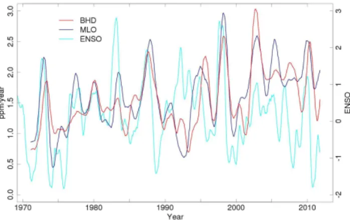 Fig. 8. Monthly mean CO 2 differences between Baring Head and South Pole. Months during the peak (April–June, green) and trough (November–January, purple) of the modeled influence from  South-ern Ocean fluxes (Fig