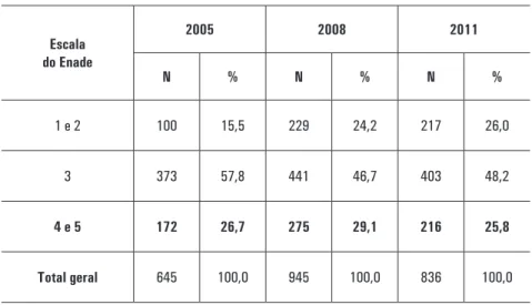 TABELA 8 – Distribuição dos conceitos Enade dos cursos de Pedagogia  participantes dos ciclos 2005, 2008, 2011