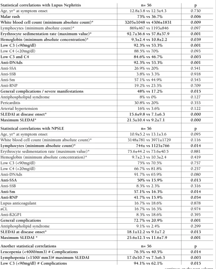 tAble viii. stAtisticAl correlAtions found with luPus nePhritis, nPsle And other  significAnt stAtisticAl correlAtions 