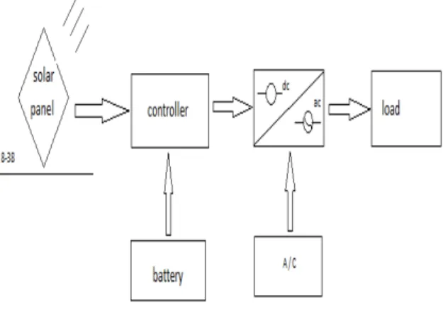 Figure 2 Photovoltaic System 