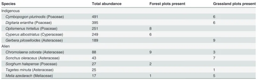 Table 1. Summary of the most abundant indigenous and alien species recorded.