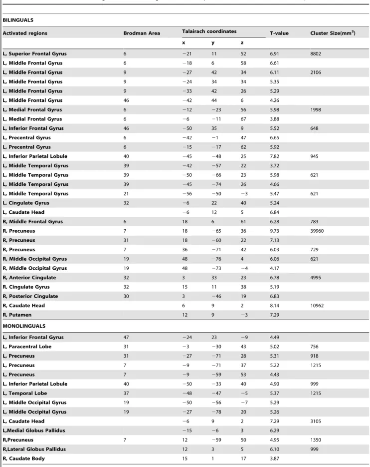 Table 1. Brain activations for bilinguals and monolinguals in the comparison between the switch and repeat trials.