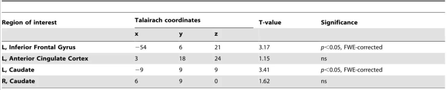 Table 2. Region of interest showing increased activation for bilinguals compared with monolinguals.