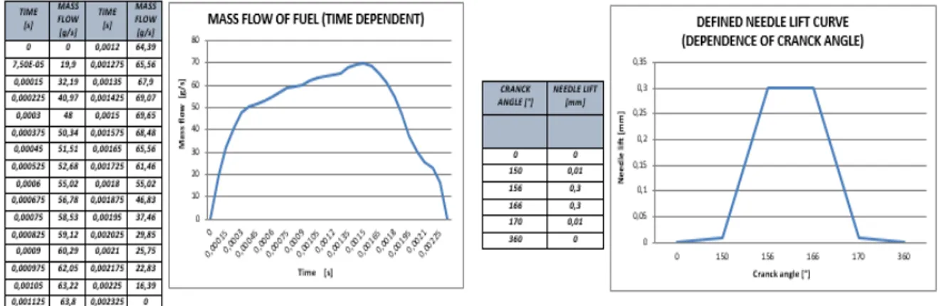 Fig. 2. Data about the fuel mass flow (left) and needle movement (right)    