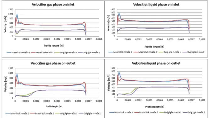 Fig. 10. Comparison of velocity profiles: Gaseous phase (left)  –  defined mass flow for meshes  1 and 2 and the defined needle lift for meshes 1 and 2; Liquid phase (right)  –  defined mass 