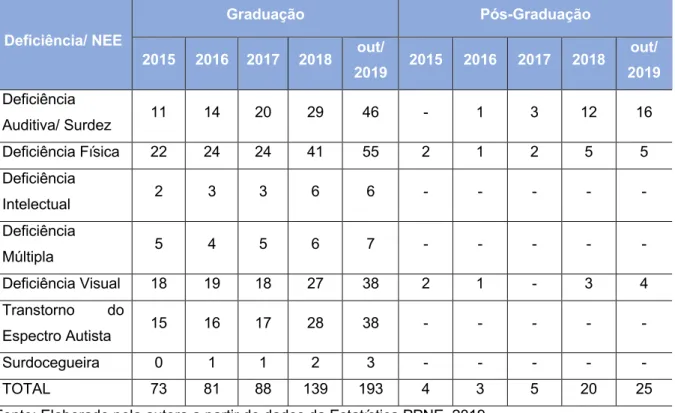 Tabela 3: Acadêmicos da UnB integrantes do PPNE por tipo de deficiência/ Necessidade  Educacional Específica (NEE), de 2015 a maio/2019