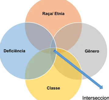 Figura 1: Interseccionalidade entre Raça, Gênero, Classe e Deficiência 