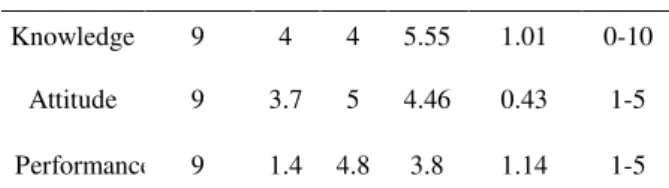 Table 1: matron’s scores in knowledge, attitude, and  performance     