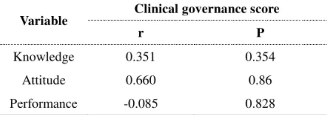 Table  2:  The  scores  of  Hospitals  in  fulfillment  of  clinical governance 