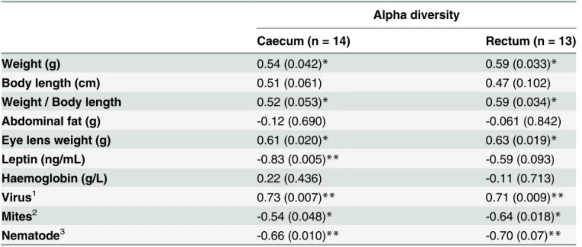 Table 3. Correlation coefficients (and p value) between Chao 1 alpha diversity values for the caecum and rectum and a range of measures of the mice and their infection status