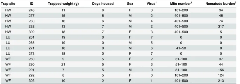 Table 1. A description of the 14 trapped mice and their infection status.