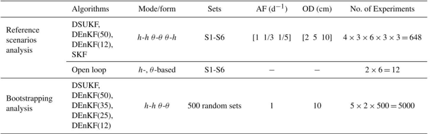 Table 2. Summary of numerical experiments involved in the performance analyses.