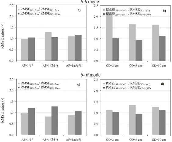 Figure 5. Ratios of the average RMSE, involving the last 15 days of simulations and the six initial guessed parameter sets, computed between contiguously sampled (a, c) observation depths (OD) and (b, d) assimilation frequencies (AF), with the DSUKF algori