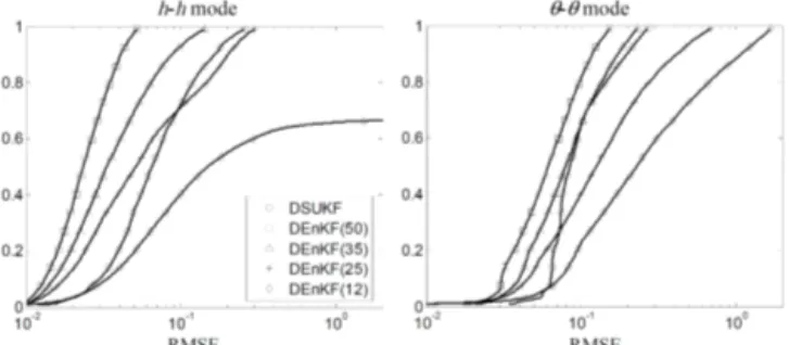 Figure 6. Cumulative probability distribution of the RMSE of DSUKF and DEnKF with 50, 35, 25 and 12 ensemble members for both the h-h and θ-θ modes.