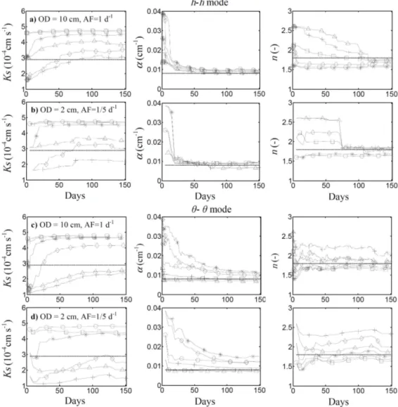 Figure 7. VGM parameters K s , α and n retrieved with the DSUKF algorithm, using the h-h (a–b) and the θ-θ (c–d) retrieval modes, with the following assimilation scenarios: (a, c) OD = 10 cm and AF = 1 d − 1 ; (b, d) OD = 2 cm and AF = 1/5 d − 1 