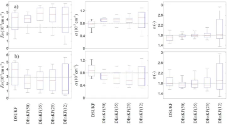 Figure 8. Box plots representing the posterior uncertainty of the parameters by performing DSUKF and DEnKF for 500 randomly chosen sets of initial parameters considering (a) the h-h (b) and θ-θ modes.