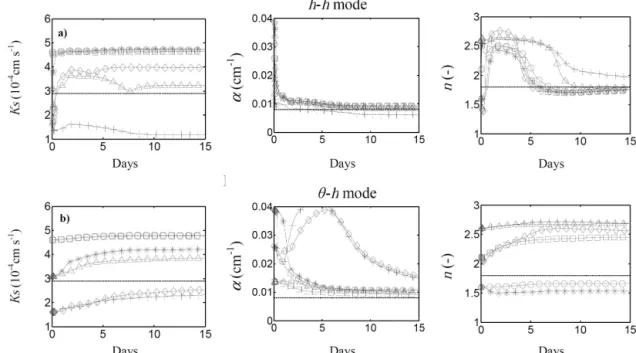 Figure 9. VGM parameters K s , α and n retrieved with the DSUKF algorithm, using (a) the h-h and (b) θ -h retrieval modes by assimilating observations every hour, with observation depth OD = 10 cm