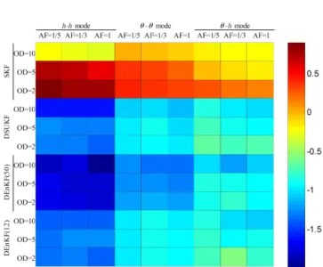 Table 2 provides an overview of the numerical experiments undertaken for assessing the relative performance of DUSKF.