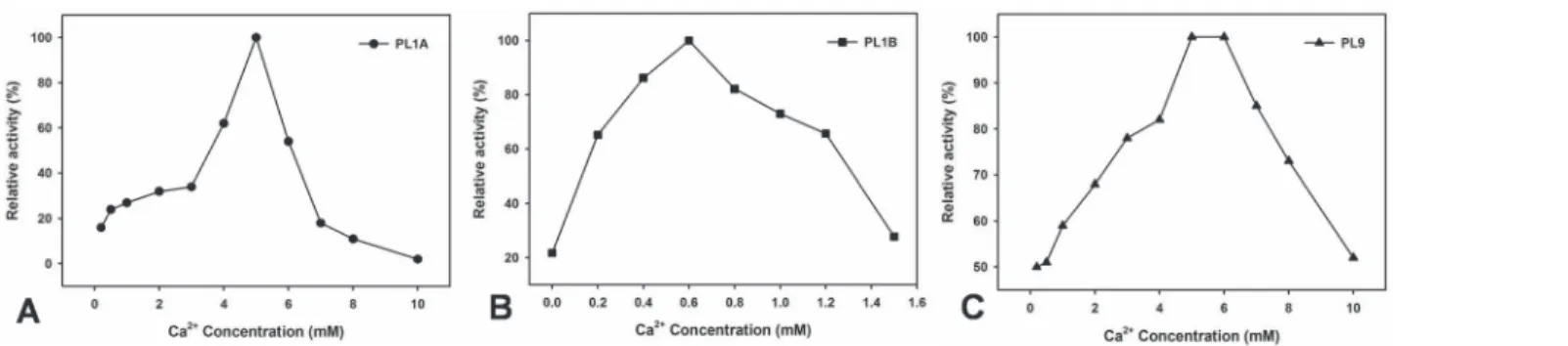 Figure 8. Effect of concentration of Ca 2+ ions on the activity of (A) PL1A; (B) PL1B; (C) PL9 against PGA as substrate.