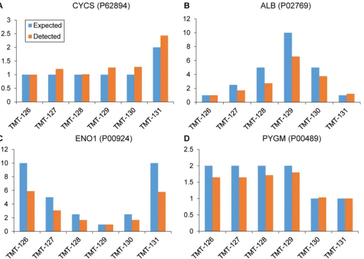 Fig 3. Comparison of the expected ratios with detected ratios. The expected ratios and detected ratios are provided for the four standard proteins: