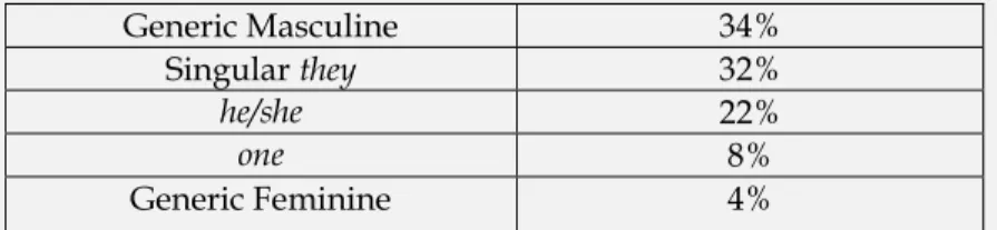Table 3: Choice of Writers Using a Consistent Singular Approach to the Generic  Pronoun, Adapted from Meyers (1990) 