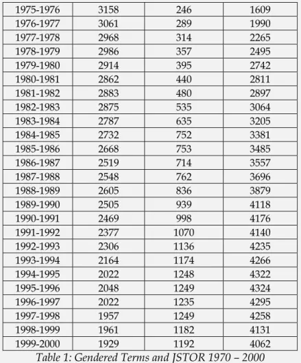 Table 1: Gendered Terms and JSTOR 1970 – 2000  Discussion 