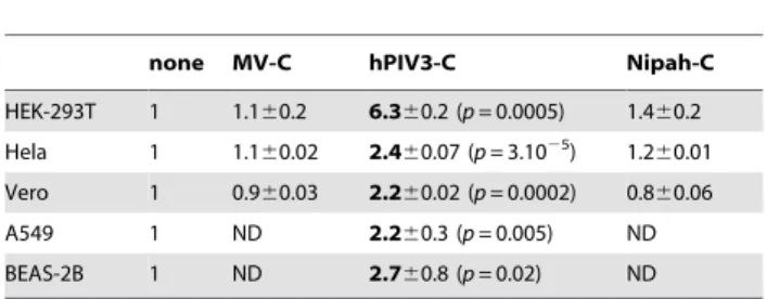 Table 1. hPIV3-C protein expression increases EGF signaling.