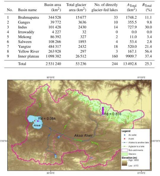 Table 2. Glacier area per basin on the Tibetan Plateau. A Total is the total area of glaciers with direct runoff into a lake and R Total is the ratio between A Total and the total glacier area.