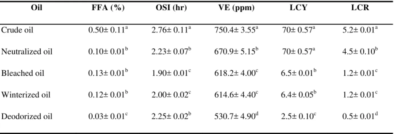 Table 1 Oil stability and other quality attributes during the chemical refining of sunflower oil 