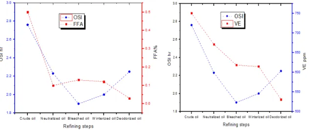 Fig 3 Effect of sunflower oil chemical refining steps on FFA  