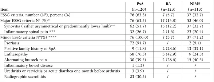 tAblE III. PAtIEntS wHo MEt tHE IndIvIduAl ItEMS of tHE EuroPEAn SPondyloArtHroPAtHy 