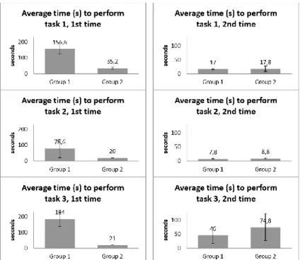 Figure 5. Average time, in seconds, displayed by interactions. All plots have two bars representing the  two different groups