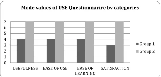 Figure 7. Average results of USE Questionnaire divided by the four aspects and filtered by experiment  group