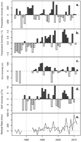 Figure 3. Summary of climatic indicators and glacier response. (a) Vancouver winter pre- pre-cipitation anomaly (x = 819 mm), (b) Vancouver summer temperature anomaly (x = 14.8 ◦ C), (c) equilibrium line altitude (x = 2089 m), (d) Bridge River mean annual 