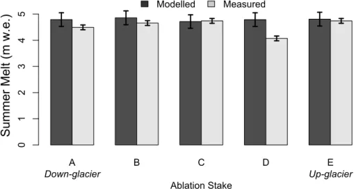 Figure 9. Observed (measured) melt from ablation stakes, and modelled melt from DEBM.