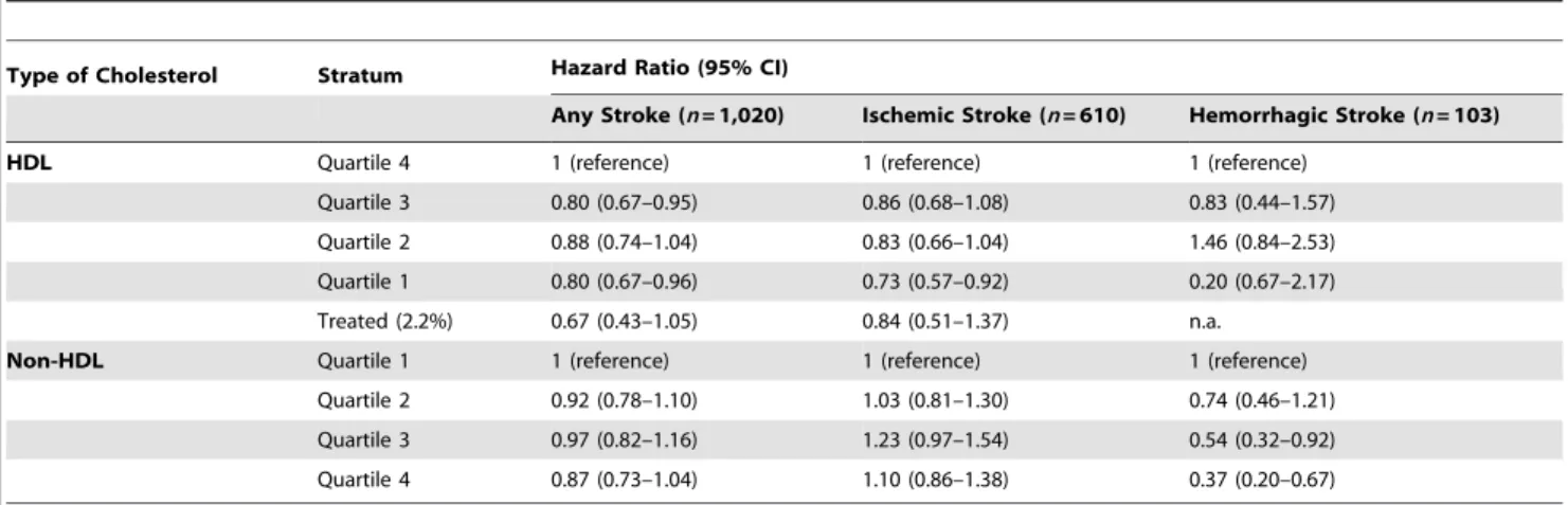 Table 5. Population attributable risks of presumed etiological factors for any stroke: men (n/N = 406/2,732).