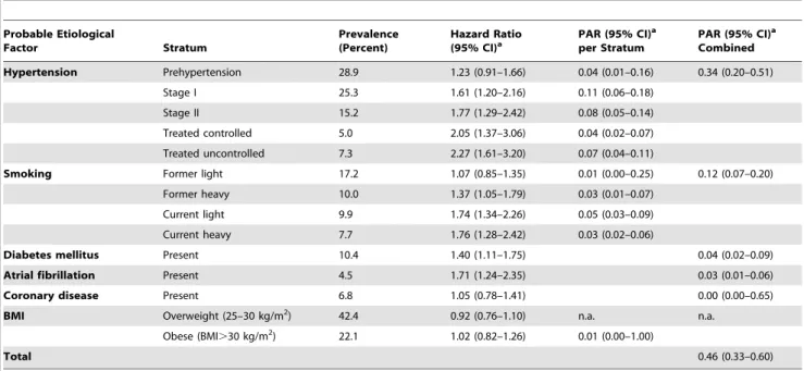 Table 7. Population attributable risks of presumed etiological factors for ischemic stroke: men and women.