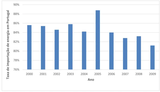 Fig. 1.1 - Taxa de importação de energia em Portugal (2000-2009) (Fonte: Adaptado de [4]) 