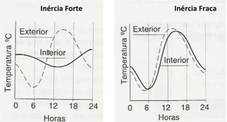 Fig. 2.6 – Evolução das temperaturas exteriores e interiores de um edifício em função da inércia térmica