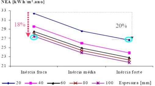 Fig. 2.7 - Influência do tipo de inércia em função do nível de isolamento dos elementos