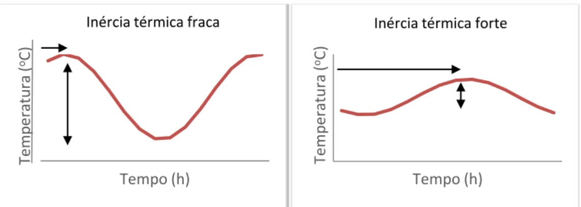 Fig. 2.8 – Variação da temperatura do ar interior e desfasamento ao longo de um dia com uma solução de  parede com fraca inércia térmica (lado esquerdo) em comparação de uma outra com forte inércia térmica 