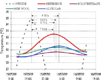 Fig. 2.9 - Temperaturas medidas nos compartimentos em condições normais, 15 e 16 de Julho de 2009