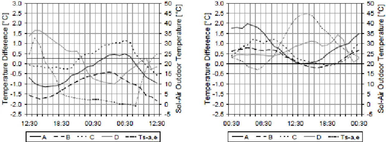 Fig. 2.11 – Diferença horaria entre a temperatura da superfície interna e o ar interior, em relação à  temperatura exterior Sol-ar num dia de inverno e num dia de verão, respetivamente