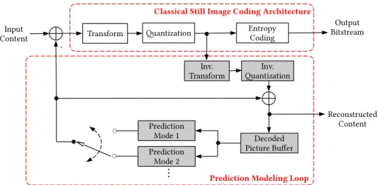 FIGURE 14. Block-diagram of a conventional hybrid video encoder. Built-in decoder is shown in gray shaded blocks.