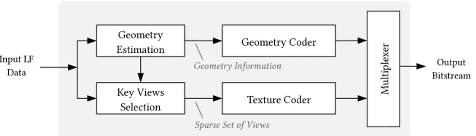 FIGURE 16. Geometry-assisted LF coding architecture.
