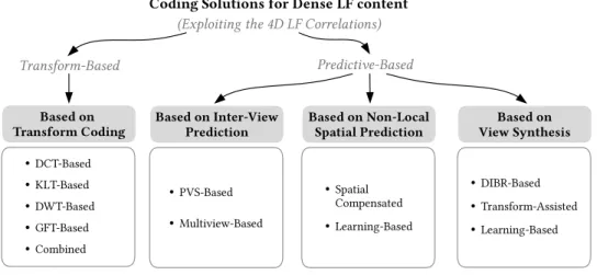 FIGURE 17. The LF coding solutions in the literature are grouped into four categories (in shaded gray blocks).