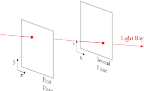 FIGURE 1. The 7D plenoptic function.